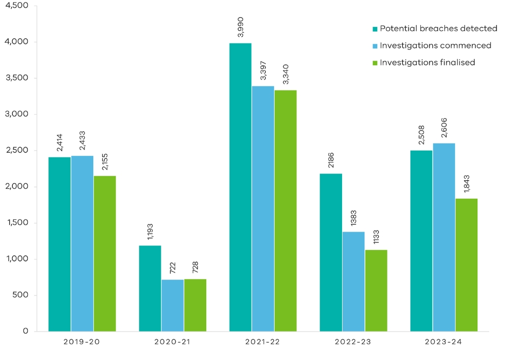 Number of potential breaches and investigations state-wide between 2019-20 to 2023-24: 2019-20: 2,414 Potential breaches detected, 2,433 Investigations commenced, 2,155 Investigations finalised 2020-21: 1,193 Potential breaches detected, 722 Investigations commenced, 728 Investigations finalised 2021-22: 3,990 Potential breaches detected, 3,397 Investigations commenced, 3,340 Investigations finalised 2022-23: 2,196 Potential breaches detected, 1,383 Investigations commenced, 1,133 Investigations finalised 2023-24: 2,508 Potential breaches detected, 2,606 Investigations commenced, 1,843 Investigations finalised