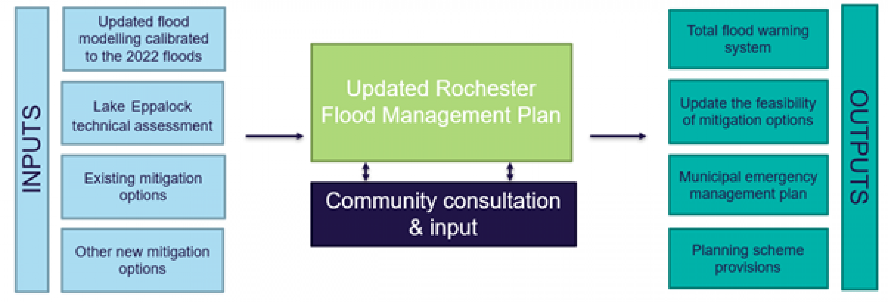 Diagram depicting the inputs and outputs of the Updated Rochester Flood Management Plan. Inputs - updated flood modelling calibrated to the 2022 floods, Lake Eppalock technical assessment, existing mitigation options, other new migration options, community consultation and input. Outputs: total flood warning system, updated feasibility of mitigation options, municipal emergency management plan, planning scheme provisions.